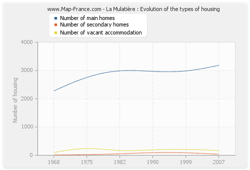 La Mulatière : Evolution of the types of housing